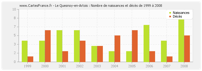 Le Quesnoy-en-Artois : Nombre de naissances et décès de 1999 à 2008